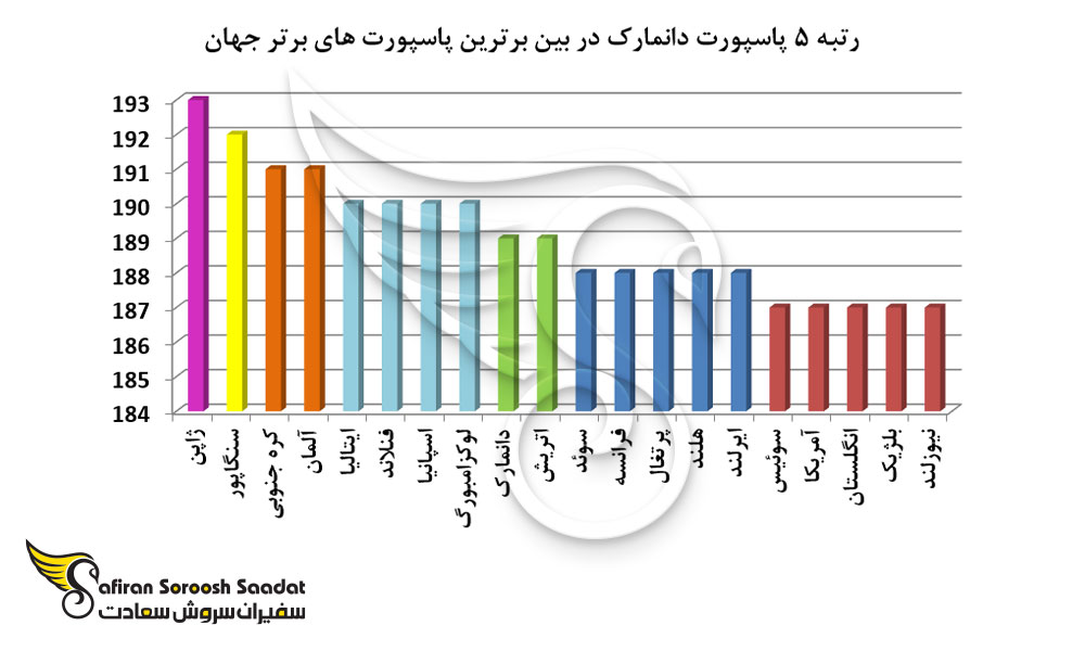رتبه 5 پاسپورت دانمارک در بین برترین پاسپورت های برتر جهان