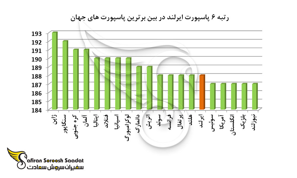 رتبه 6 پاسپورت ایرلند در بین برترین پاسپورت های جهان
