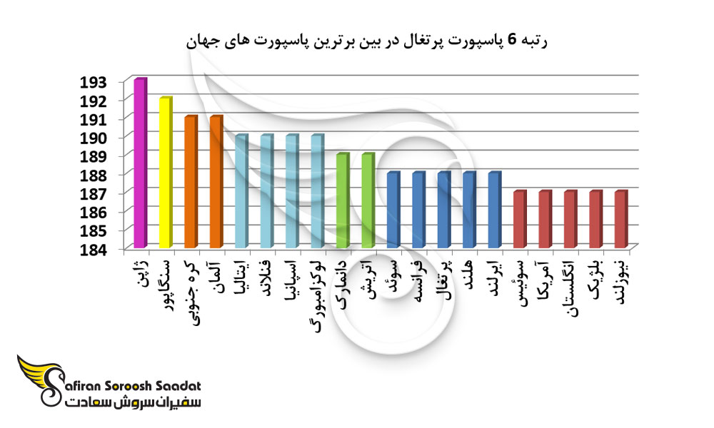 رتبه 6 پاسپورت پرتغال در بین برترین پاسپورت های جهان