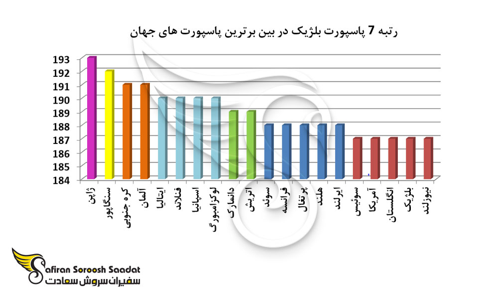 رتبه 7پاسپورت بلژیک در بین برترین پاسپورت های جهان