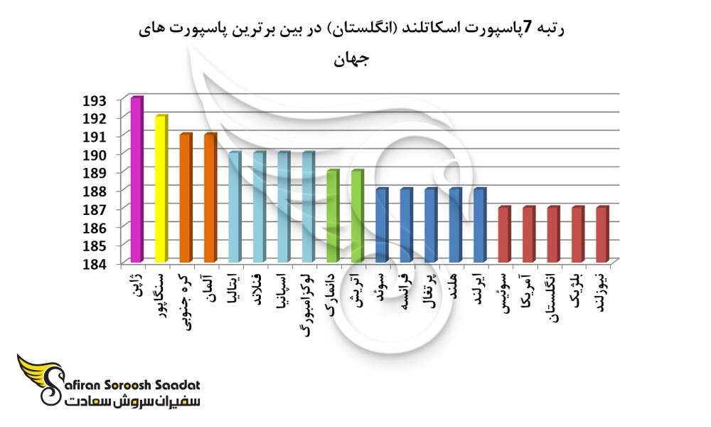 رتبه 7 پاسپورت اسکاتلند (انگلستان) در بین برترین پاسپورت های جهان