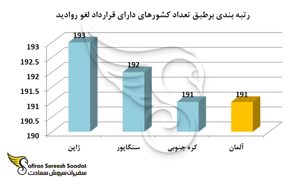 رتبه بندی برطبق تعداد کشورهای دارای قرارداد لغو روادید