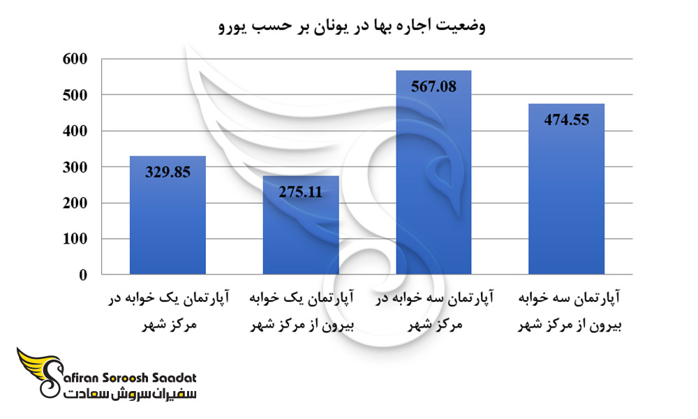 وضعیت اجاره بها در یونان