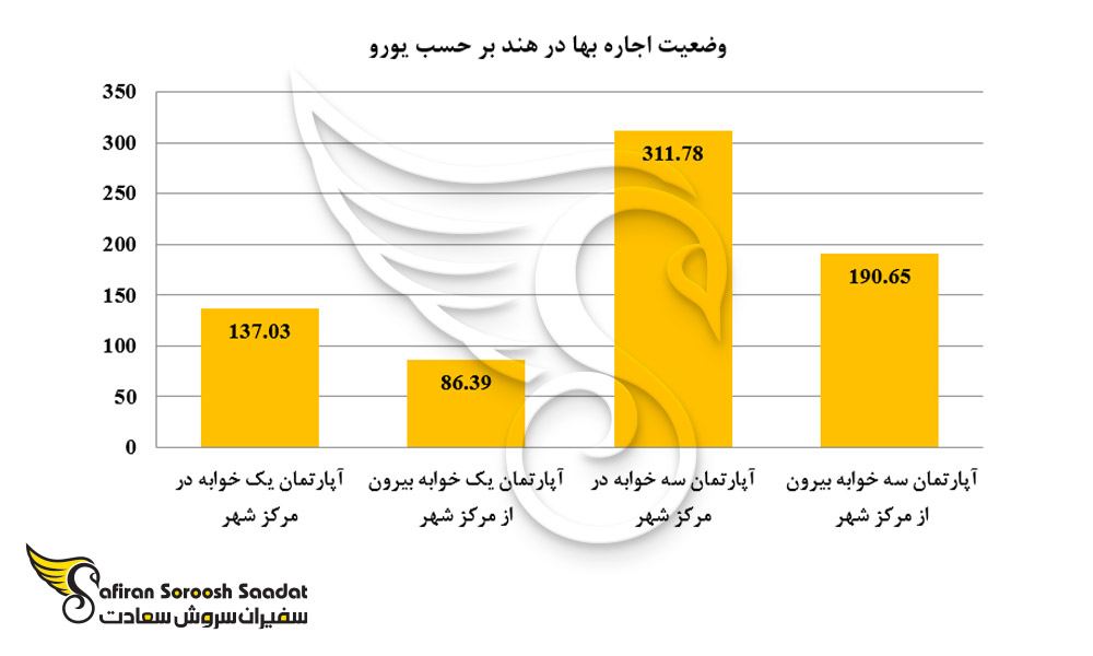 وضعیت اجاره بها در هند
