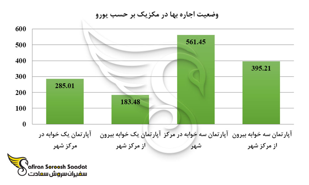 وضعیت اجاره بها در مکزیک