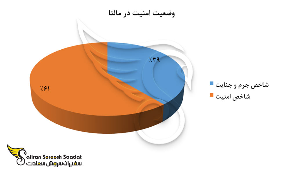 وضعیت امنیت در مالتا