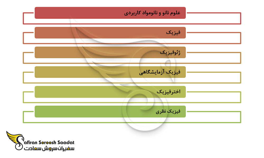برخی از برنامه های تحصیلی در آرژانتین