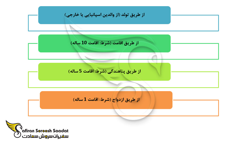 خلاصه ای از روش های اخذ پاسپورت و تابعیت اسپانیایی