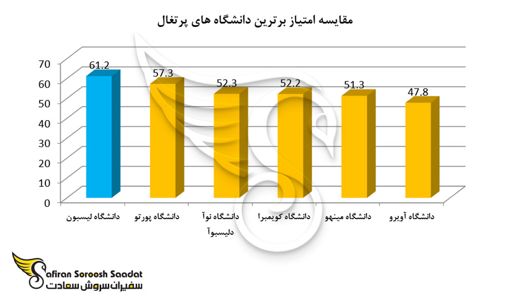 بهترین دانشگاه های پرتغال برای تحصیل رشته بیوتکنولوژی