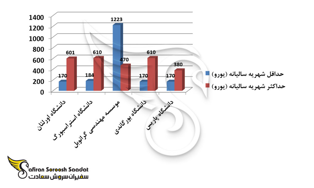 ارزانترین و گرانترین دانشگاه های فرانسوی برای تحصیل رشته فیزیک