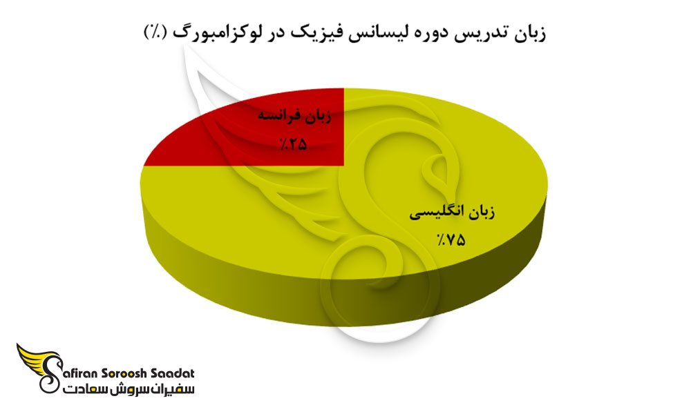 زبان تدریس دوره لیسانس فیزیک در لوکزامبورگ