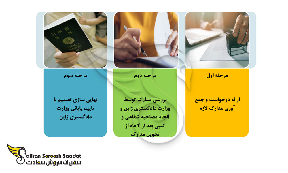 فرآیند قبول تابعیت ژاپنی