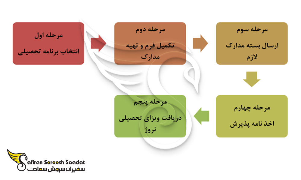 فرآیند پذیرش دانشجوی رشته فیزیک در نروژ