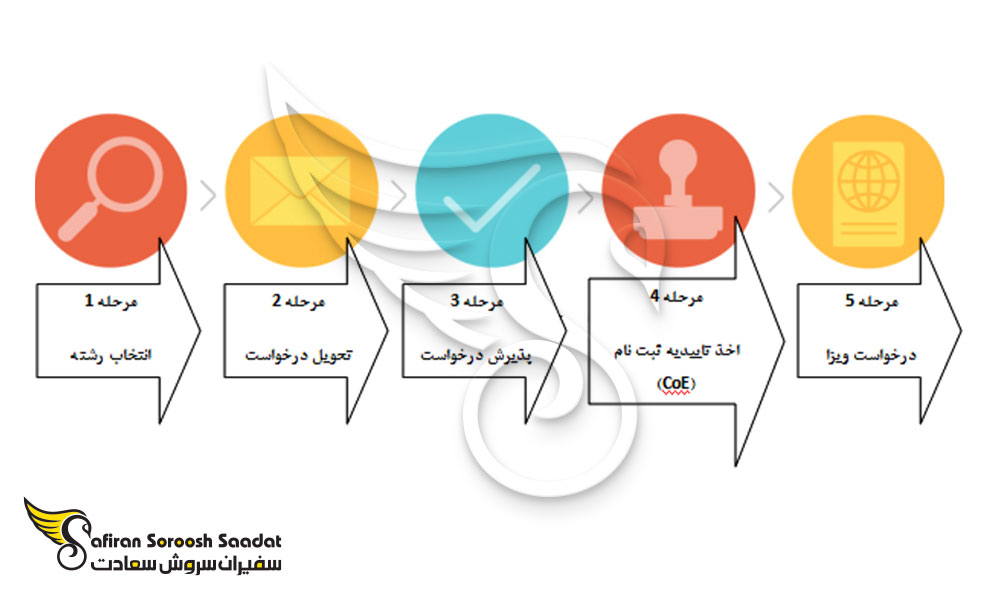 فرآیند اخذ ویزای مجارستان برای تحصیل رشته های مختلف