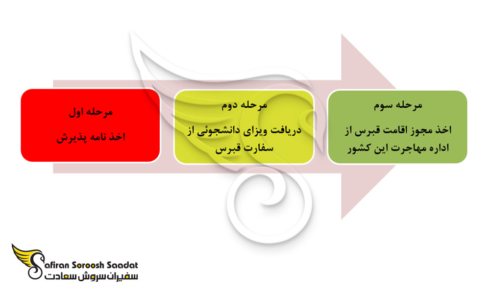 کل فرآیند پذیرش تا اقامت در قبرس