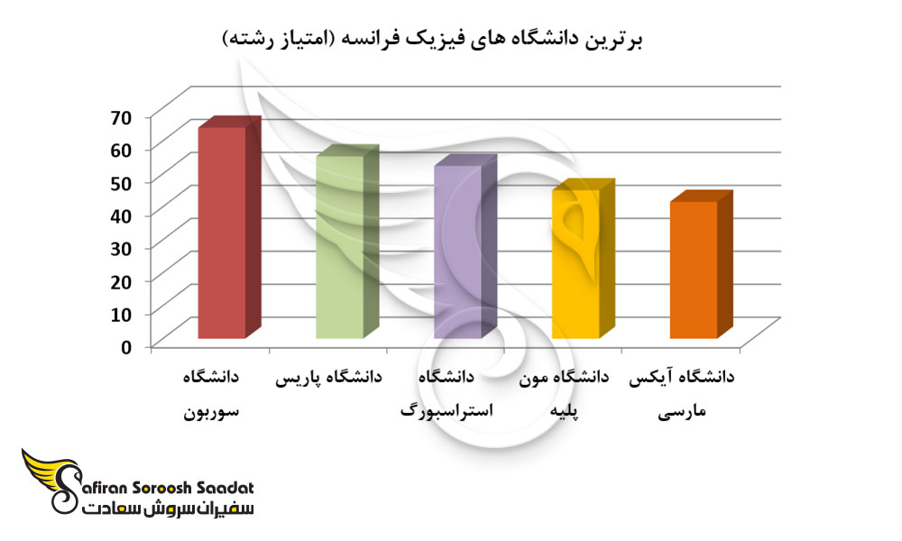 برترین دانشگاه های فیزیک فرانسه