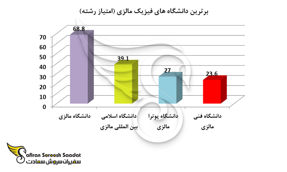 برترین دانشگاه های فیزیک مالزی