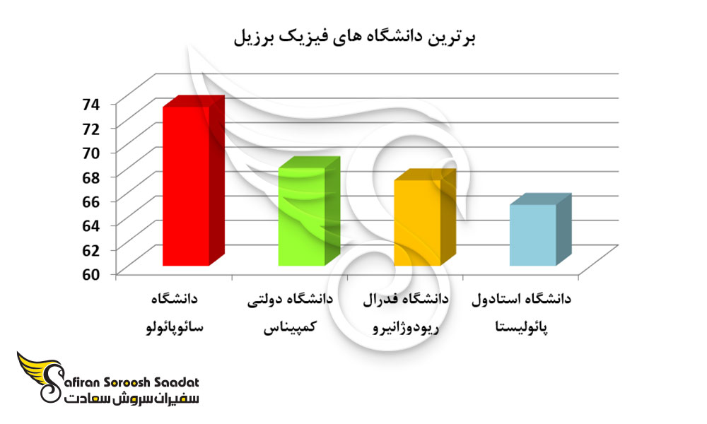 برترین دانشگاه های فیزیک برزیل