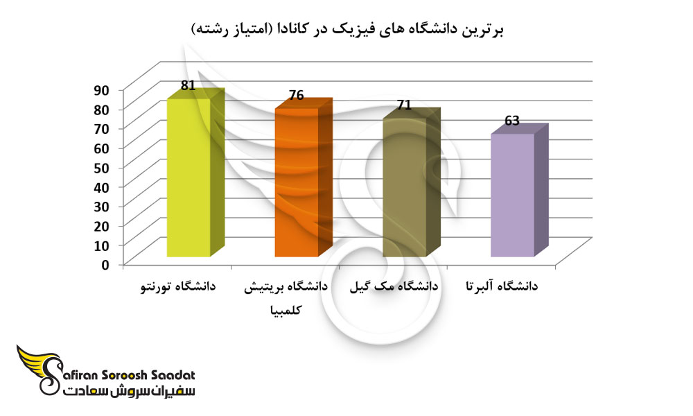 برترین دانشگاه های فیزیک در کانادا
