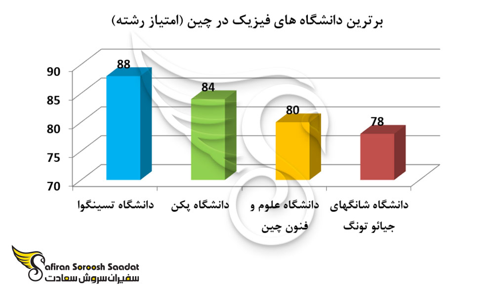 برترین دانشگاه های فیزیک در چین