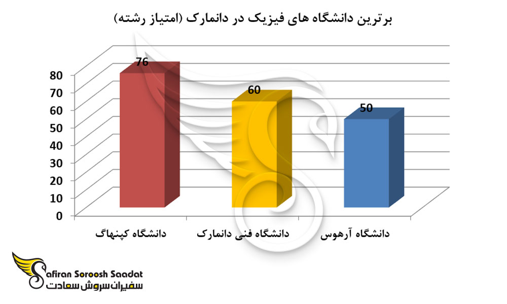 برترین دانشگاه های فیزیک در دانمارک