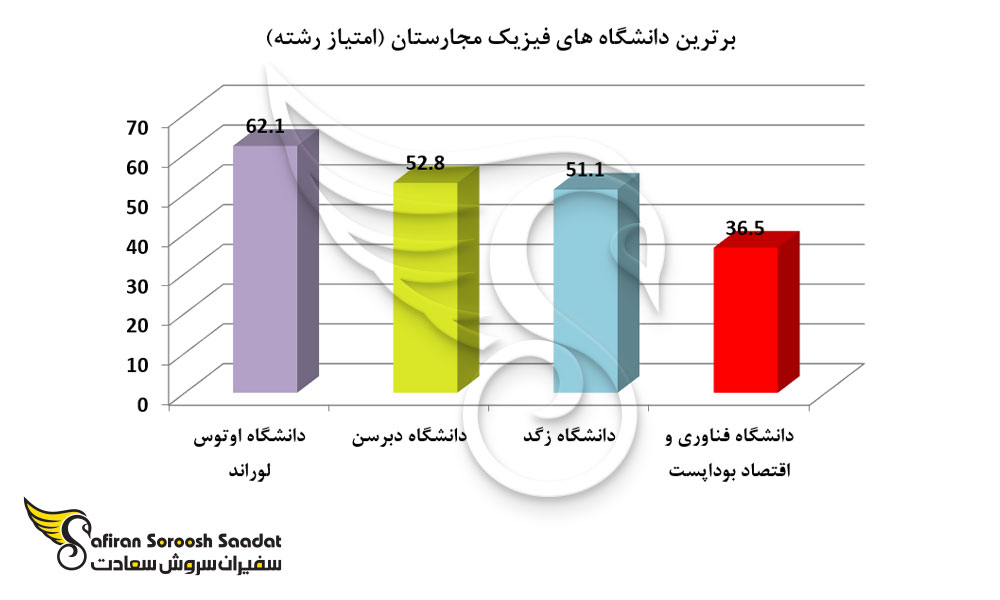 برترین دانشگاه های فیزیک مجارستان