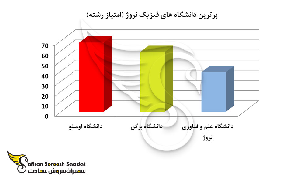 برترین دانشگاه های فیزیک نروژ