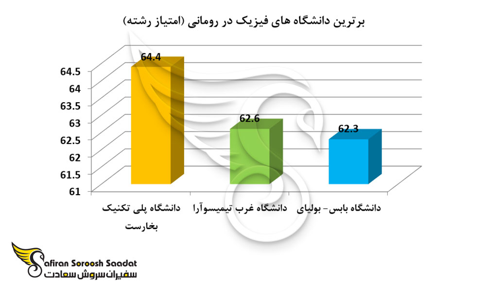 برترین دانشگاه های فیزیک در رومانی