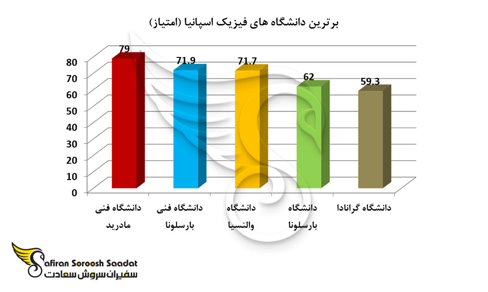 برترین دانشگاه های فیزیک اسپانیا