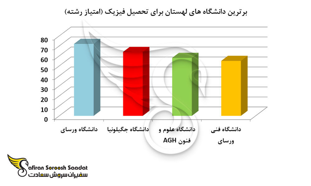 برترین دانشگاه های لهستان برای تحصیل فیزیک