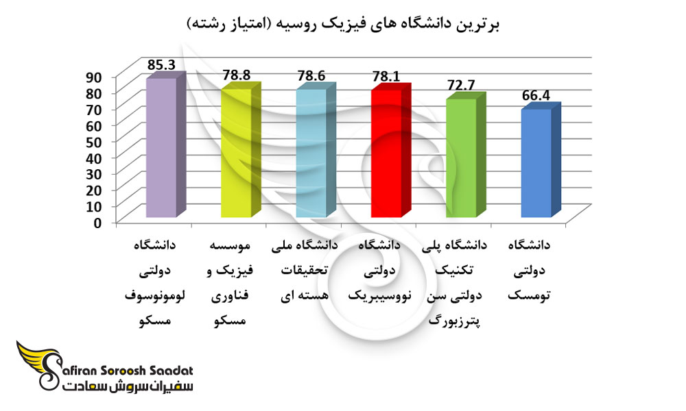 برترین دانشگاه های فیزیک روسیه