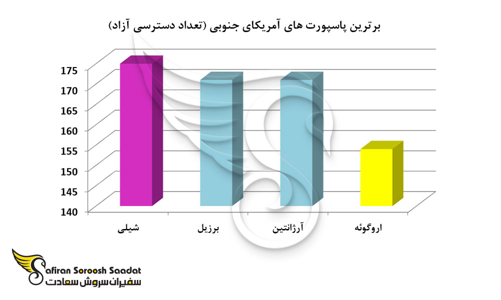 برترین پاسپورت های آمریکای جنوبی