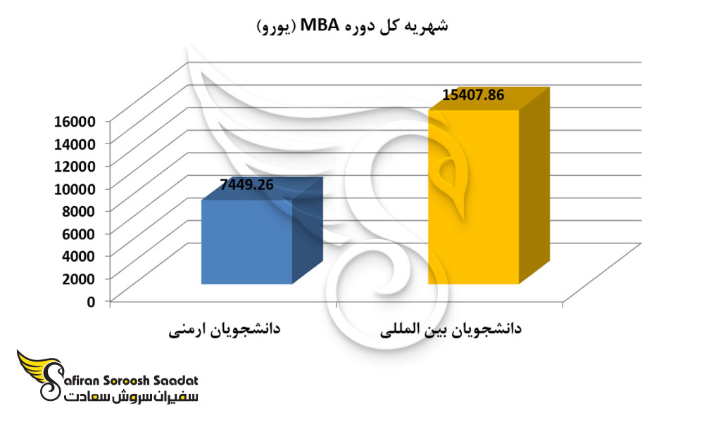 شهریه کل دوره mba در ارمنستان