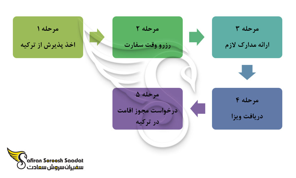 فرآیند دریافت ویزای تحصیلی ترکیه