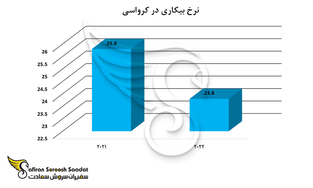 نرخ بیکاری در کرواسی