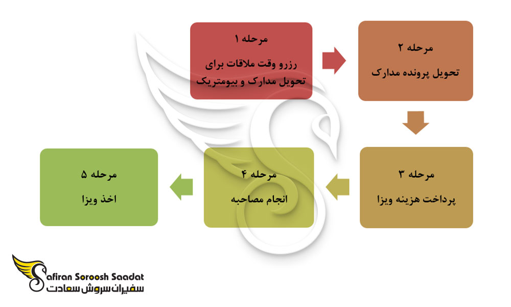 فرآیند اخذ ویزا جهت تحصیل رشته فیزیک در مالتا