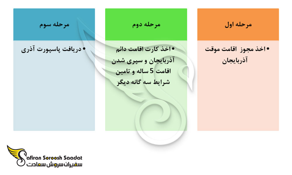 مراحل دریافت پاسپورت آذری