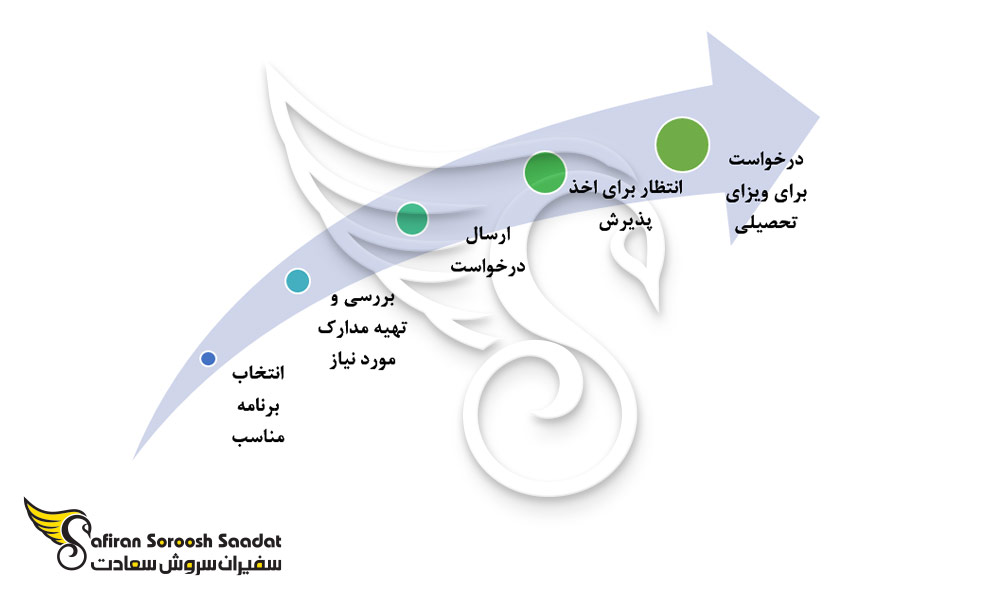 فرآیند پذیرش برای تحصیل در رشته مهندسی هوافضا در کرواسی