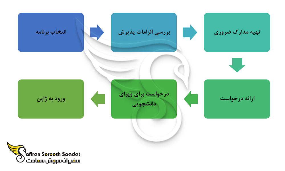 فرآیند اخذ پذیرش از دانشگاه های ژاپن