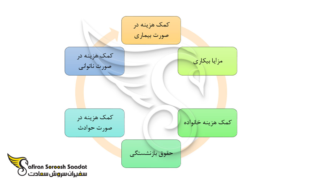 مزایای خود حمایتی در بلژیک
