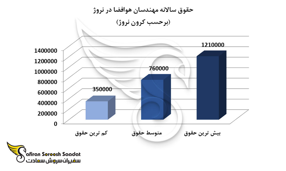حقوق سالانه مهندسان هوافضا در نروژ