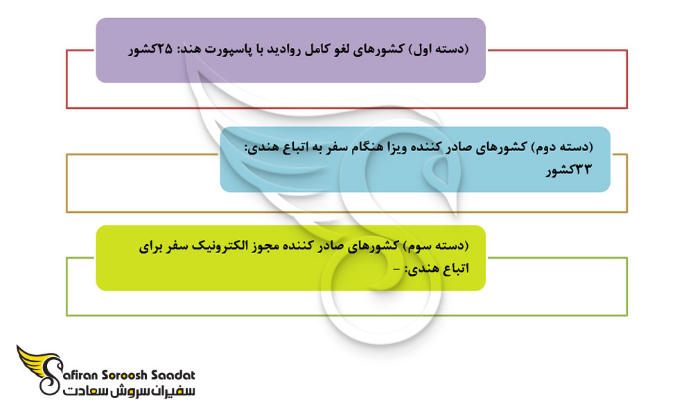 دسته بندی کشورهای لغو روادید با پاسپورت هند