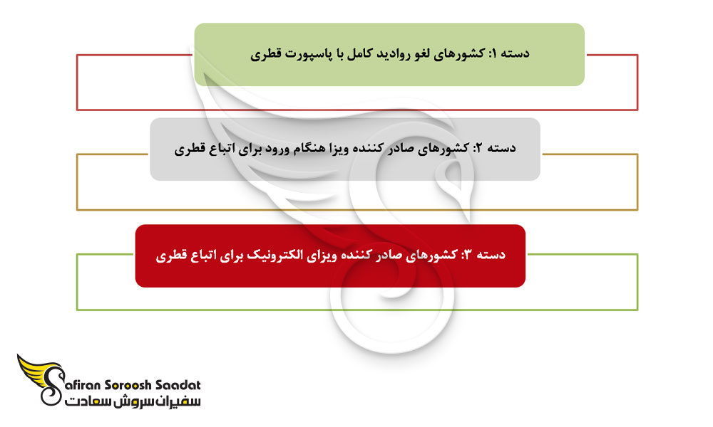 دسته بندی کشورهای لغو روادید با پاسپورت قطر