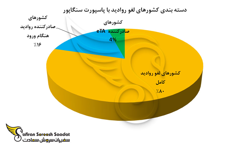 دسته بندی کشورهای لغو روادید با پاسپورت سنگاپور