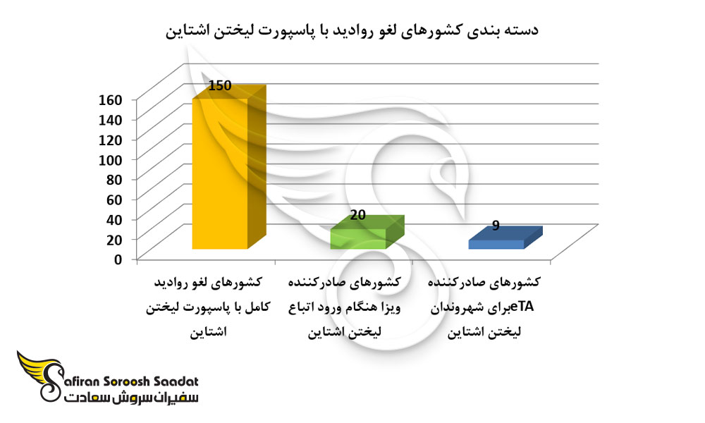 دسته بندی کشورهای لغو روادید با پاسپورت لیختن اشتاین