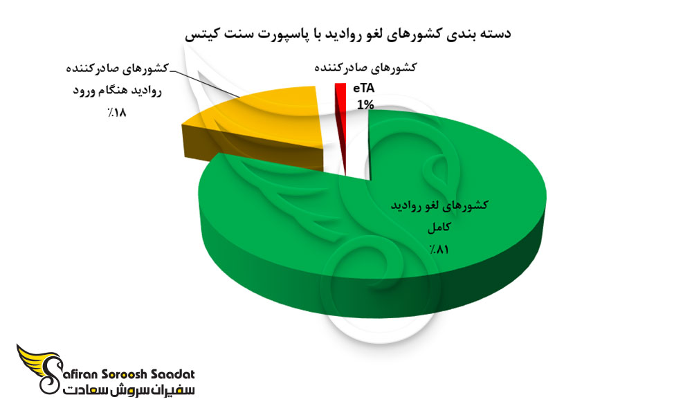 دسته بندی کشورهای لغو روادید با پاسپورت سنت کیتس