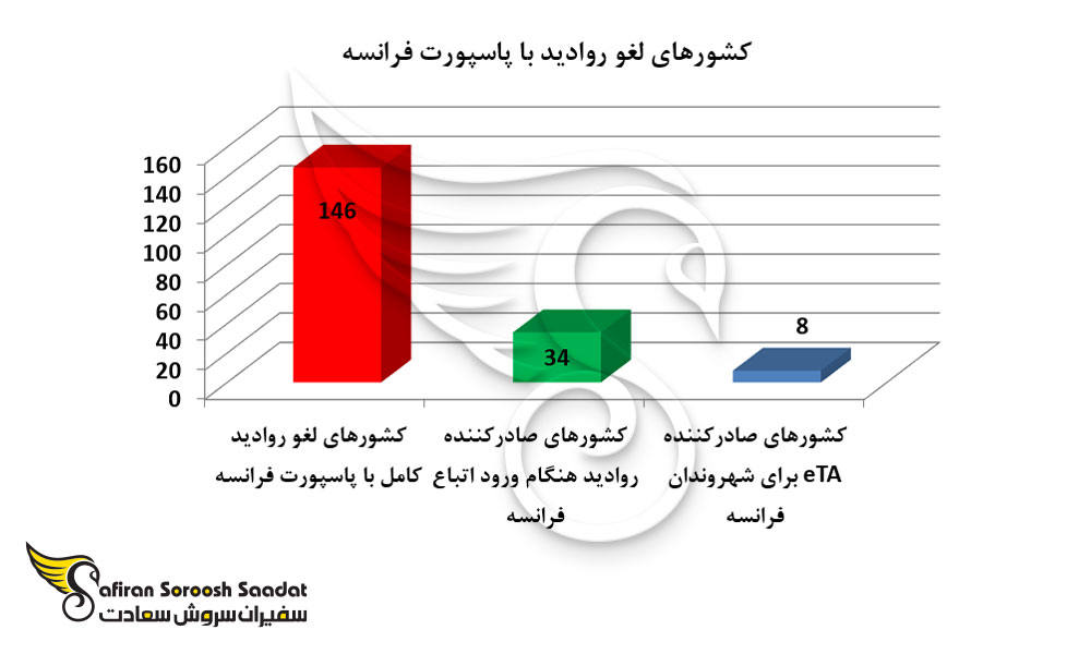 نمودار کشورهای لغو روادید با پاسپورت فرانسه