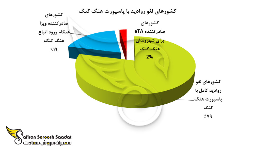 نمودار کشورهای لغو روادید با پاسپورت هنگ کنگ