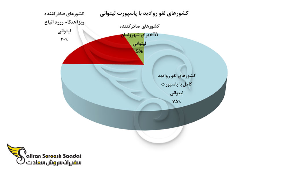 نمودار کشورهای لغو روادید با پاسپورت لیتوانی