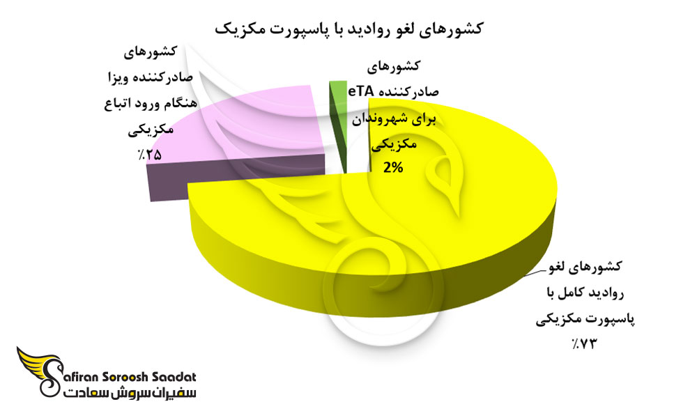نمودار کشورهای لغو روادید با پاسپورت مکزیک